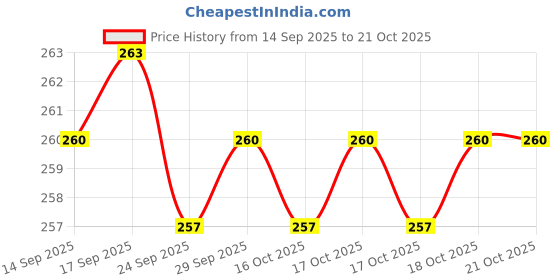 flipkart.com bronxton Transparent acrylic lampshade Touch lamp Table Lamp bronxton Price History Graph from 14 Sep 2025 to 18 Oct 2025