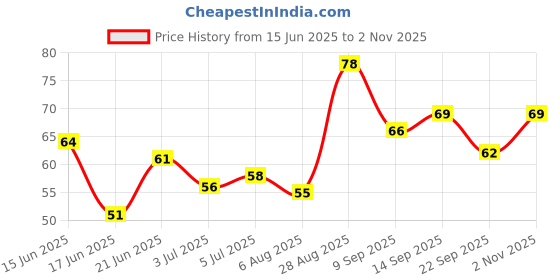 flipkart.com asija makeovers Transparent Artificial Nail 100pcs Fake acrylic Nail Tips With glue Transparent asija makeovers Price History Graph from 15 Jun 2025 to 2 Nov 2025