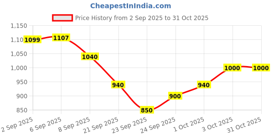 flipkart.com vayinato Transparent Backpack (Green) for Travel, Hiking & Outdoor Pet Airline-Approved Green Backpack Pet Carrier vayinato Price History Graph from 2 Sep 2025 to 30 Oct 2025