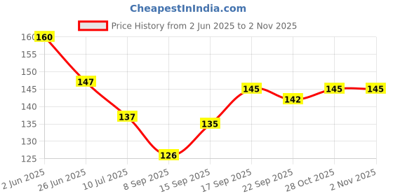 flipkart.com jigshtial Transparent Beer Glass (pack of 1) Glass Beer Mug jigshtial Price History Graph from 2 Jun 2025 to 1 Nov 2025
