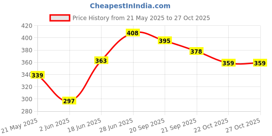 flipkart.com ymd Transparent Bi-Directional Filament Strapping Tape, 6.7 Mil x 2 Inch x 30yds Protection Tape ymd Price History Graph from 21 May 2025 to 26 Oct 2025