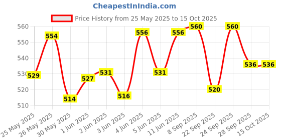 flipkart.com goyal's Transparent Big Helicopter 3D Light, Musical Sound & 360° Rotation Toy For Kids goyal's Price History Graph from 25 May 2025 to 14 Oct 2025