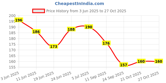 flipkart.com brand home Transparent Body Type Ball Pen brand home Price History Graph from 3 Jun 2025 to 27 Oct 2025