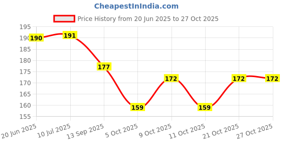 flipkart.com brand home Transparent Body Type Ball Pen brand home Price History Graph from 20 Jun 2025 to 27 Oct 2025