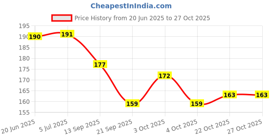 flipkart.com brand home Transparent Body Type Ball Pen brand home Price History Graph from 20 Jun 2025 to 27 Oct 2025