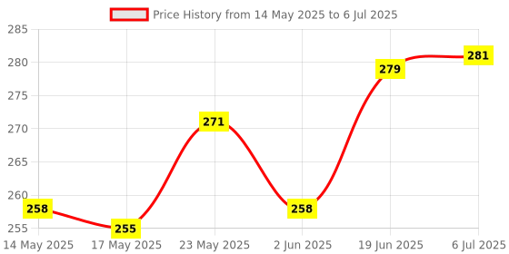 flipkart.com feelblue Transparent Bopp Pouches With Self Adhesive for Packing Clothes, Articles Etc Security Bag feelblue Price History Graph from 14 May 2025 to 6 Jul 2025