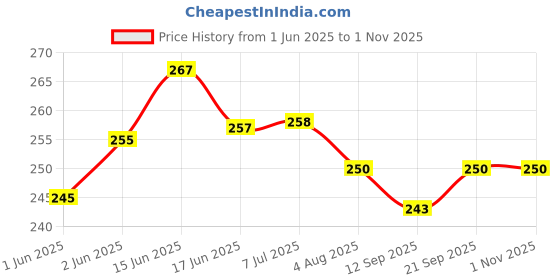 flipkart.com feelblue Transparent Bopp Pouches with Self Adhesive, For Packing Clothes Articles etc Security Bag feelblue Price History Graph from 1 Jun 2025 to 31 Oct 2025