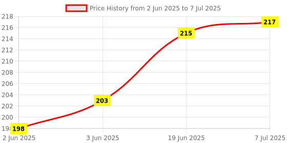 flipkart.com feelblue Transparent Bopp Pouches with Self Adhesive, For Packing Clothes Articles etc Security Bag feelblue Price History Graph from 2 Jun 2025 to 7 Jul 2025
