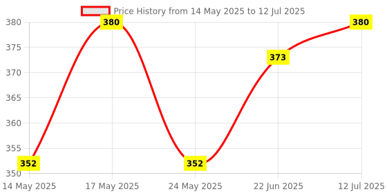 flipkart.com feelblue Transparent Bopp Pouches With Self Adhesive for Packing Clothes, Articles Etc Security Bag feelblue Price History Graph from 14 May 2025 to 12 Jul 2025