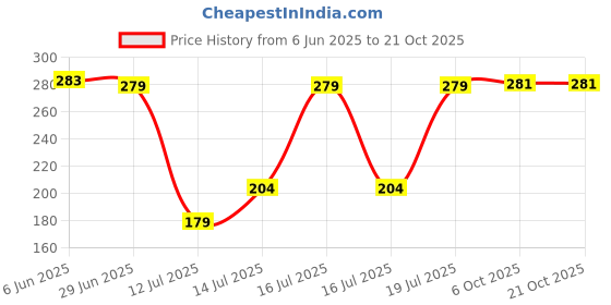 flipkart.com adjo Transparent Bullet Jar for Mixer Grinder Mixer Juicer Jar adjo Price History Graph from 6 Jun 2025 to 20 Oct 2025