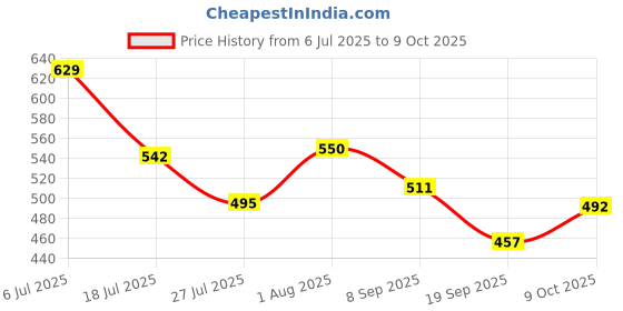 flipkart.com mega star Transparent Bump and Go Train with 3D Lightning, Moving Gears and Music mega star Price History Graph from 6 Jul 2025 to 9 Oct 2025