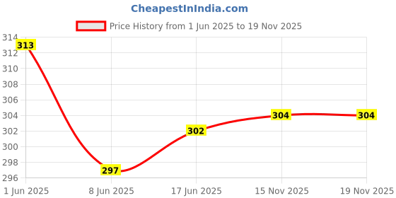 flipkart.com earlygenius Transparent Car 3D Concept Super Car Toy for Kids with 360 Degree Rotation, earlygenius Price History Graph from 1 Jun 2025 to 18 Nov 2025