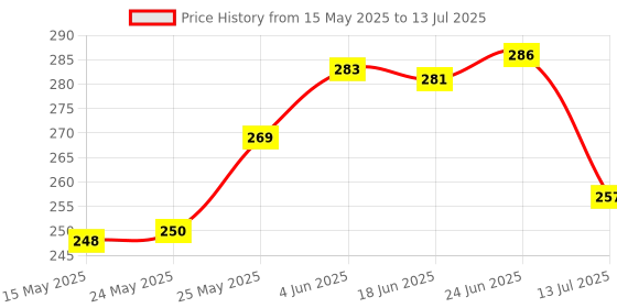 flipkart.com vally Transparent Car with 360 Degree Rotation with Sound Music & Light Toys for Kids vally Price History Graph from 15 May 2025 to 13 Jul 2025