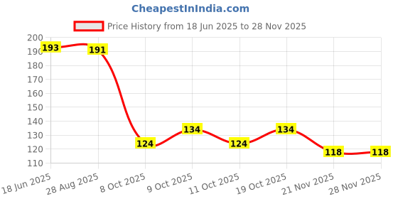 flipkart.com nandee traders TRANSPARENT CARROM COIN Carrom Pawns nandee traders Price History Graph from 18 Jun 2025 to 26 Nov 2025