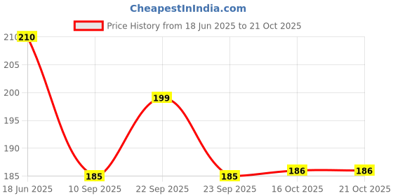 flipkart.com rav Transparent Carrom Coins Board Game Carrom Pawns rav Price History Graph from 18 Jun 2025 to 21 Oct 2025