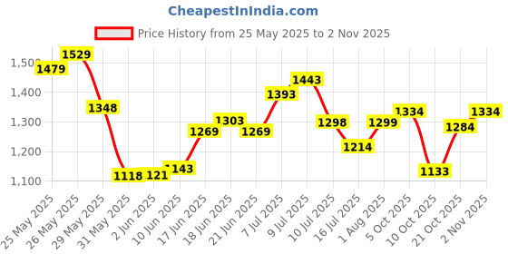 flipkart.com zoivane Transparent Cat Travel Bag | Ventilation Holes & Breathable Mesh | Black Backpack Pet Carrier zoivane Price History Graph from 25 May 2025 to 1 Nov 2025