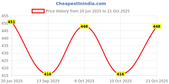 flipkart.com shining zon Transparent Clipboard Exam Pad Writing Pad shining zon Price History Graph from 20 Jun 2025 to 21 Oct 2025