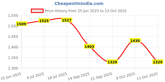 flipkart.com house of common Transparent Cloth Plastic Sheet 5 ft x 7 ft Tent - For Tarpaulin with Grommets and Reinforced Edges Rain Insulation house of common Price History Graph from 25 Jun 2025 to 13 Oct 2025