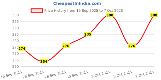 flipkart.com pp sons Transparent Concept Car, 360 Degree Rotation, 3D Lighting and Musical Sound Toys pp sons Price History Graph from 15 Sep 2025 to 7 Oct 2025
