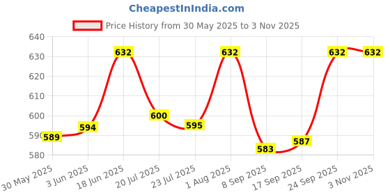 flipkart.com niyamat Transparent Concept Long Train Toy for Kids niyamat Price History Graph from 30 May 2025 to 2 Nov 2025