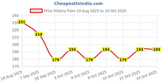 flipkart.com zoxito Transparent Crack Seal Glue Waterproof Glue with Brush Glue zoxito Price History Graph from 19 Aug 2025 to 24 Oct 2025