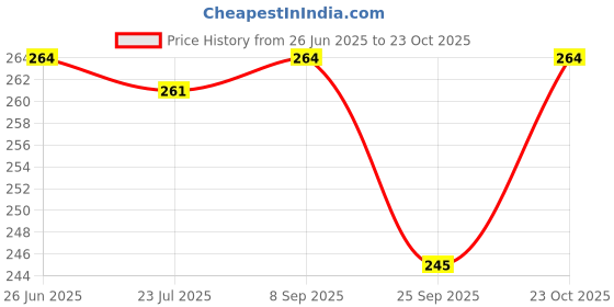 flipkart.com jainik Transparent Crystal-Clear Jelly Candle Making Gel Wax Candles Making Supplies Candle jainik Price History Graph from 26 Jun 2025 to 23 Oct 2025