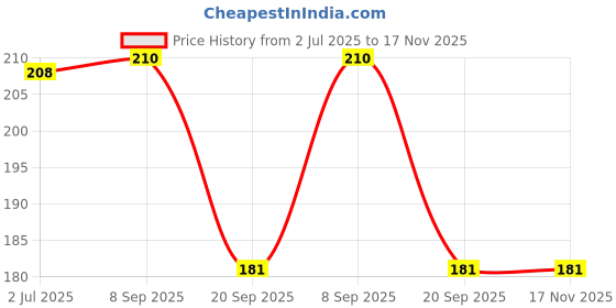 flipkart.com right Transparent Crystal Exam Approved Clipboard Examboard For students right Price History Graph from 2 Jul 2025 to 17 Nov 2025