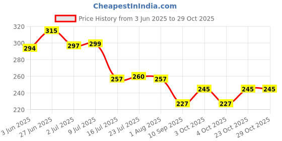 flipkart.com armin Transparent Crystal Glass Bubble Fruit Bowl Plate Tray armin Price History Graph from 3 Jun 2025 to 29 Oct 2025