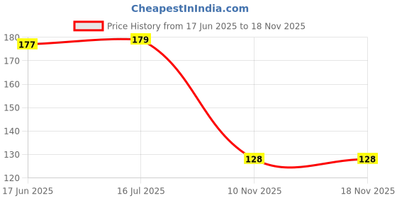 flipkart.com afast Transparent Drinking Glass Set For Water, Juice, Milk, Shake, Home, Bar - AG1 Glass Water/Juice Glass afast Price History Graph from 17 Jun 2025 to 17 Nov 2025