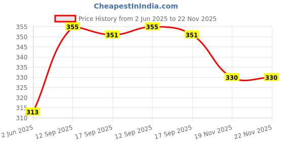 flipkart.com sahyogi enterprises Transparent Envelope 4"X9" Embossed Glossy Synthetic Envelope Nontearable Envelopes sahyogi enterprises Price History Graph from 2 Jun 2025 to 22 Nov 2025