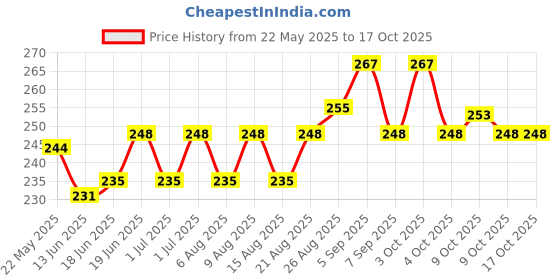 flipkart.com kavrul TRANSPARENT FACE SHIELD Diving Mask kavrul Price History Graph from 22 May 2025 to 16 Oct 2025