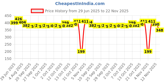flipkart.com pgadhiya Transparent Faceshield Mask | Super Protective Face Shield Mask for Work Transparent Face Shield Mask | Full Face Protection (PACK OF 2) Welding, Wood-working, Power ToolSafety Goggle pgadhiya Price History Graph from 29 Jun 2025 to 22 Nov 2025