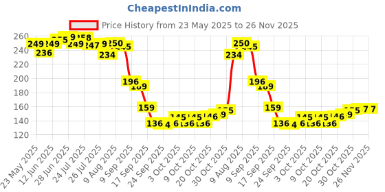 flipkart.com pgadhiya Transparent Faceshield Mask | Super Protective Face Shield Mask for Work Transparent Face Shield Mask | Full Face Protection Welding, Wood-working, Power ToolSafety Goggle pgadhiya Price History Graph from 23 May 2025 to 26 Nov 2025