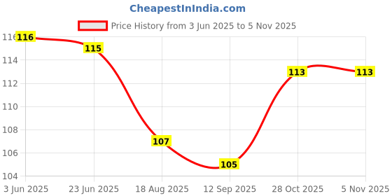 flipkart.com mingxia Transparent False Nails With Nail Glue Transparent mingxia Price History Graph from 3 Jun 2025 to 5 Nov 2025