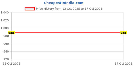 flipkart.com my party suppliers Transparent Flower Umbrella Umbrella my party suppliers Price History Graph from 13 Oct 2025 to 16 Oct 2025