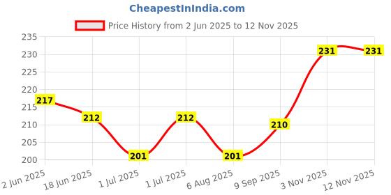 flipkart.com barcrock Transparent Fluorescent Glowing Exam Pad Paper Clipboard Green Color barcrock Price History Graph from 2 Jun 2025 to 12 Nov 2025