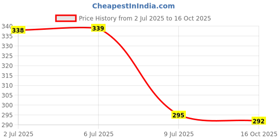 flipkart.com eseksafar Transparent Gas Pipe 3 meter with 4 Hose Clamps for Home, Restaurants etc. Internal Pipe Diameter size 8mm Hose Pipe eseksafar Price History Graph from 2 Jul 2025 to 16 Oct 2025