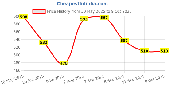 flipkart.com mega star Transparent Gear Big Engine 3D Concept Toys - 360° Rotating Vehicle mega star Price History Graph from 30 May 2025 to 9 Oct 2025
