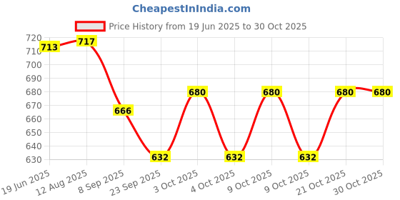 flipkart.com jolary Transparent Gear Bus with Sound and Light Bus Toy for Boys and Girls jolary Price History Graph from 19 Jun 2025 to 29 Oct 2025