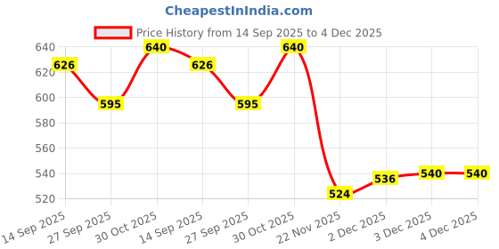 flipkart.com quasar Transparent Gear Concept Boat Ship Toy Mechanical Light Sound 360 D Rotating quasar Price History Graph from 14 Sep 2025 to 3 Dec 2025
