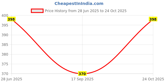 flipkart.com tan gram Transparent Gear Mini School Bus with Tinkling Sound and Light Toy for Kids tan gram Price History Graph from 28 Jun 2025 to 24 Oct 2025