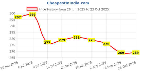 flipkart.com tru's Transparent Glass Water Bottle with Black Sipper Cap Leak Proof/Heat Resistant 750 ml Bottle tru's Price History Graph from 26 Jun 2025 to 22 Oct 2025