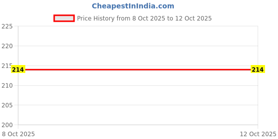 flipkart.com luxonix Transparent Glue – Strong Clear Adhesive for Paper, Plastic, Wood & Crafts Glue luxonix Price History Graph from 8 Oct 2025 to 12 Oct 2025