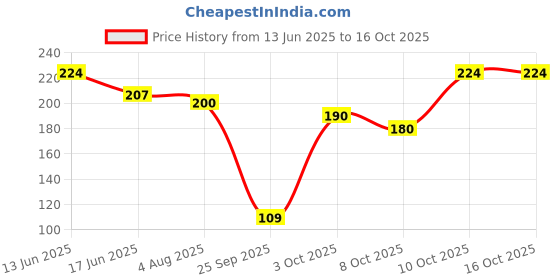 flipkart.com bodhichitta Transparent Glycerine Melt and Pour Base DIY Handmade Soap Raw Material 1kg bodhichitta Price History Graph from 13 Jun 2025 to 16 Oct 2025