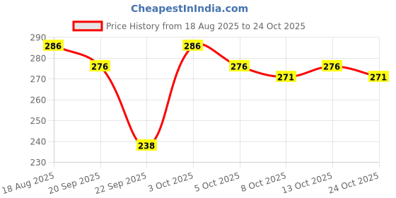 flipkart.com oberoi's traders Transparent Goggle Face Mask Anti Scratch UV Protected & Eyewear Dirt Shield Helmet Breath Guard oberoi's traders Price History Graph from 18 Aug 2025 to 24 Oct 2025