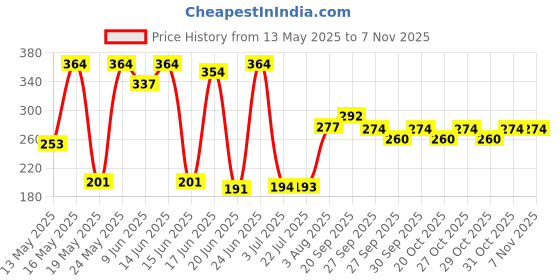 flipkart.com miwings Transparent-GOGGLE-MASK Motorcycle Face Cover GOGGLE-FULL MASK Welding, BlowtorchSafety Goggle miwings Price History Graph from 13 May 2025 to 6 Nov 2025