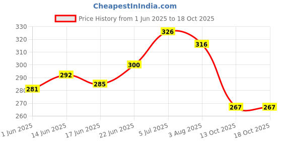 flipkart.com olsic Transparent-GOGGLE-MASK Motorcycle Face Cover Protection Gear UV protection Blowtorch Goggles Motocross Glass Face Mask Wood-working, Blowtorch, Power Tool, Laboratory, WeldingSafety Goggle olsic Price History Graph from 1 Jun 2025 to 18 Oct 2025