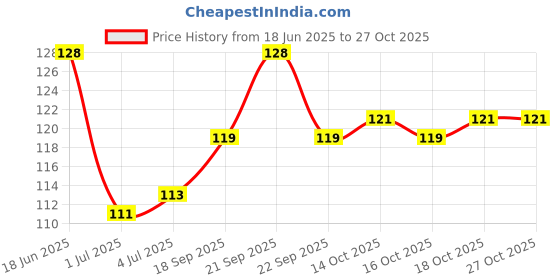 flipkart.com qitty Transparent Hand Gloves_300 Examination Gloves for kitchen , Regular Use,Light Weight, PP Gloves Polyisoprene Examination Gloves (Pack of 300) Wet and Dry Disposable Glove Set qitty Price History Graph from 18 Jun 2025 to 27 Oct 2025