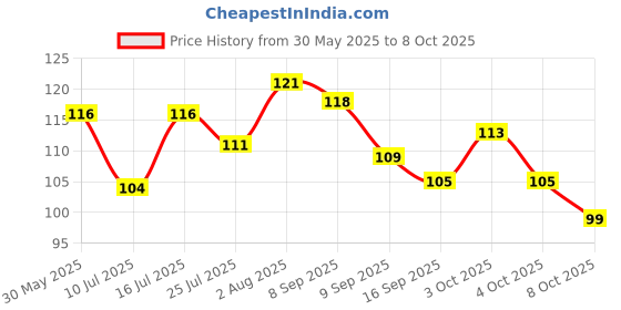 flipkart.com homeaker Transparent Heavy Duty Self-Adhesive Hooks, Waterproof No Drill, Stick-On Hooks Hook 10 homeaker Price History Graph from 30 May 2025 to 8 Oct 2025