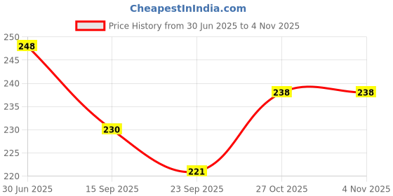flipkart.com tiny tales Transparent (IND*86) Swimming Tire Tube Inflatable Swimming Safety Tube tiny tales Price History Graph from 30 Jun 2025 to 2 Nov 2025